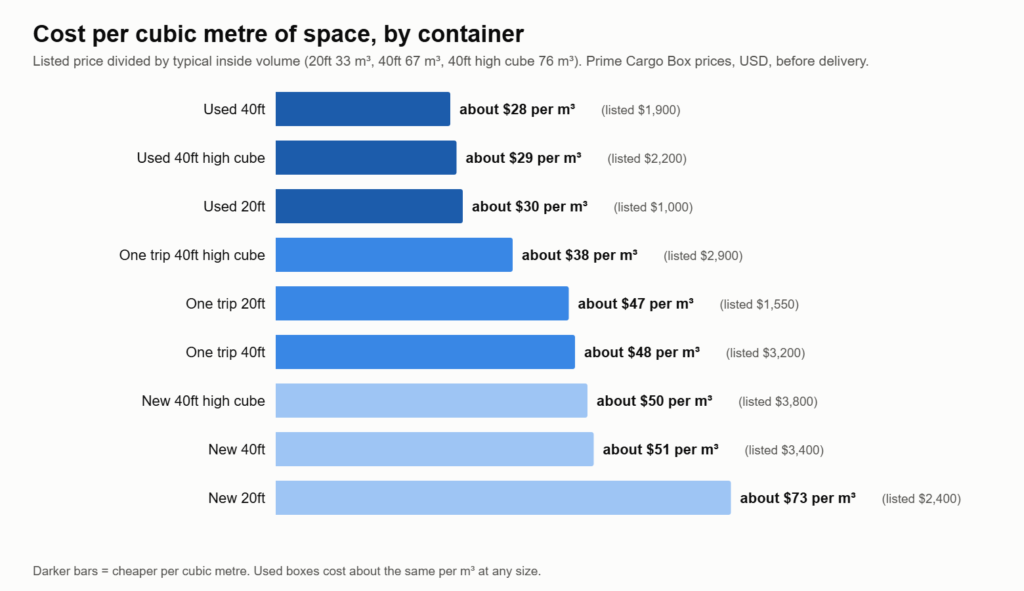 cheap shipping containers compared by cost per cubic metre