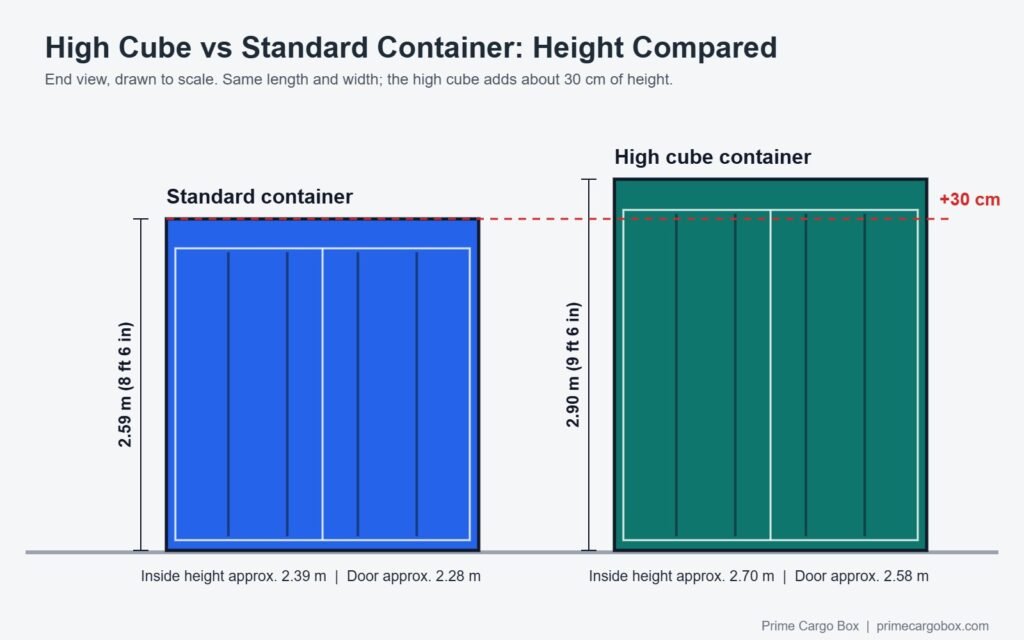 high cube vs standard container height comparison diagram