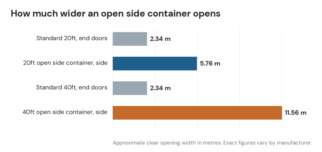open side container side opening width compared with standard end doors