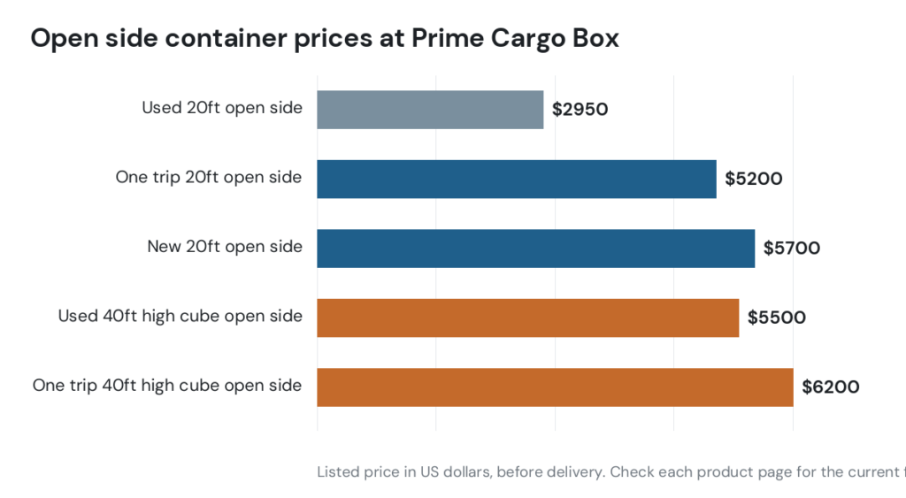 open side container prices compared for 20ft and 40ft units