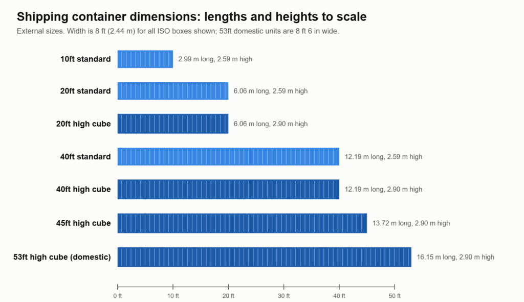 sizes to compare before you buy a shipping container