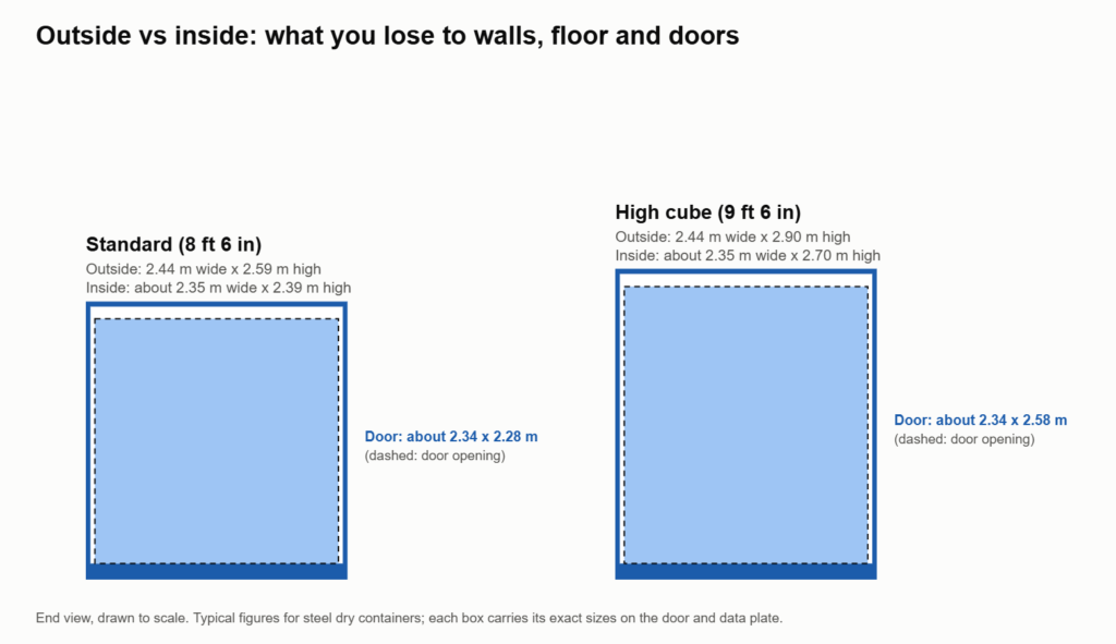 shipping container dimensions inside vs outside for standard and high cube
