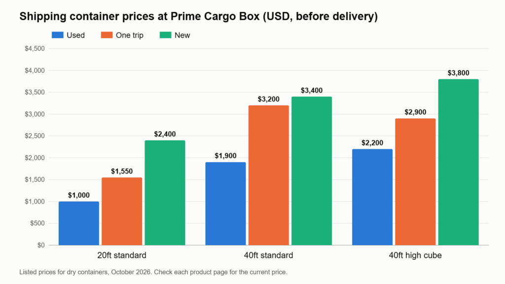 prices to compare when you buy a shipping container