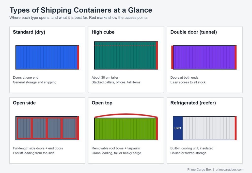 types of shipping containers diagram